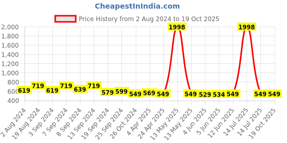 myntra.com Fabflee Pack of 2 Puff Sleeved Peplum Tops fabflee Price History Graph from 2 Aug 2024 to 19 Oct 2025