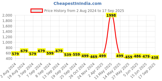 myntra.com Fabflee Pack of 2 Puff Sleeved Tops fabflee Price History Graph from 2 Aug 2024 to 17 Sep 2025