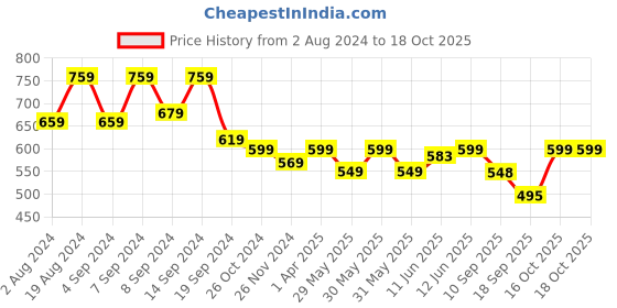 myntra.com Fabflee Pack Of 2 Puff Sleeves Peplum Top fabflee Price History Graph from 2 Aug 2024 to 16 Oct 2025