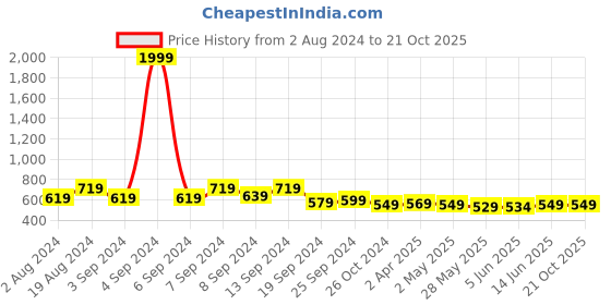 myntra.com Fabflee Pack Of 2 Puff Sleeves Peplum Top fabflee Price History Graph from 2 Aug 2024 to 20 Oct 2025