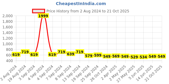myntra.com Fabflee Pack Of 2 Puff Sleeves Peplum Top fabflee Price History Graph from 2 Aug 2024 to 20 Oct 2025