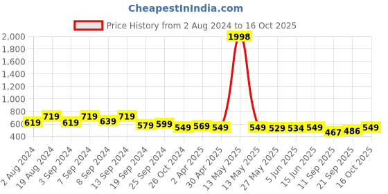 myntra.com Fabflee Pack Of 2 Puff Sleeves Peplum Top fabflee Price History Graph from 2 Aug 2024 to 16 Oct 2025
