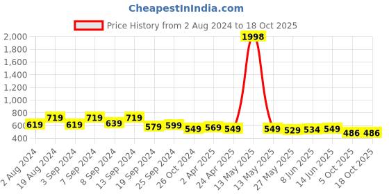 myntra.com Fabflee Pack Of 2 Puff Sleeves Peplum Top fabflee Price History Graph from 2 Aug 2024 to 18 Oct 2025