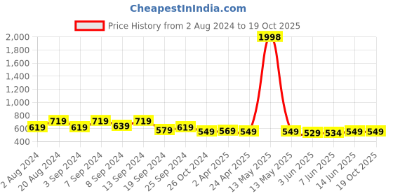 myntra.com Fabflee Pack Of 2 Puff Sleeves Peplum Top fabflee Price History Graph from 2 Aug 2024 to 19 Oct 2025