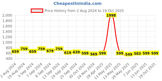 myntra.com Fabflee Pack Of 2 Puff Sleeves Peplum Top fabflee Price History Graph from 2 Aug 2024 to 19 Oct 2025
