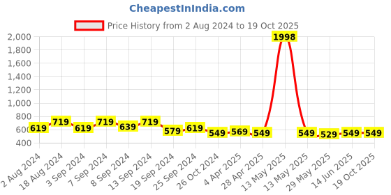 myntra.com Fabflee Pack Of 2 Puff Sleeves Peplum Top fabflee Price History Graph from 2 Aug 2024 to 19 Oct 2025