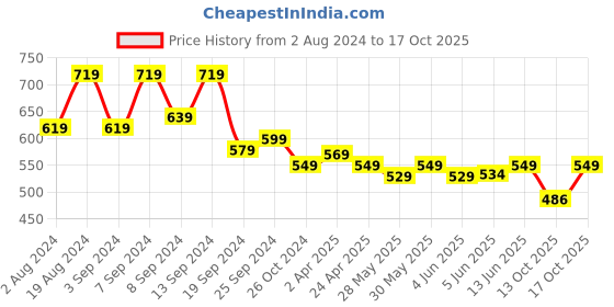 myntra.com Fabflee Pack Of 2 Puff Sleeves Peplum Top fabflee Price History Graph from 2 Aug 2024 to 17 Oct 2025