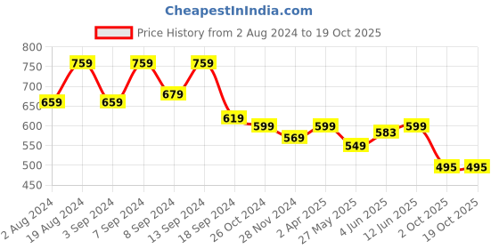 myntra.com Fabflee Pack Of 2 Puff Sleeves Peplum Top fabflee Price History Graph from 2 Aug 2024 to 18 Oct 2025