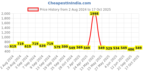 myntra.com Fabflee Pack Of 2 Puff Sleeves Peplum Tops fabflee Price History Graph from 2 Aug 2024 to 17 Oct 2025