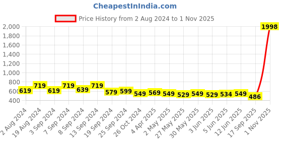 myntra.com Fabflee Pack Of 2 Puff Sleeves Peplum Tops fabflee Price History Graph from 2 Aug 2024 to 1 Nov 2025