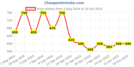 myntra.com Fabflee Pack Of 2 Puff Sleeves Top fabflee Price History Graph from 2 Aug 2024 to 19 Oct 2025