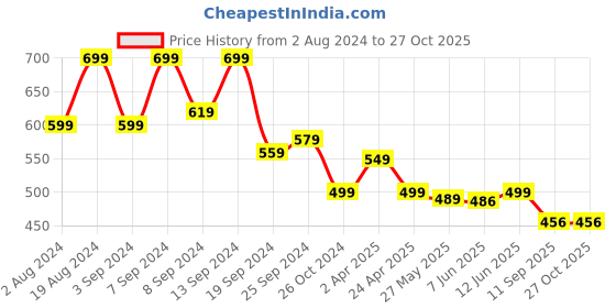 myntra.com Fabflee Pack Of 2 Puff Sleeves Top fabflee Price History Graph from 2 Aug 2024 to 26 Oct 2025