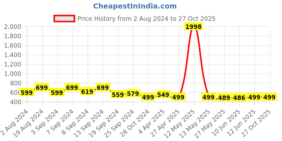 myntra.com Fabflee Pack Of 2 Puff Sleeves Top fabflee Price History Graph from 2 Aug 2024 to 26 Oct 2025