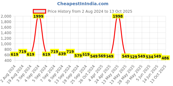 myntra.com Fabflee Pack Of 2 Puff Sleeves Tops fabflee Price History Graph from 2 Aug 2024 to 13 Oct 2025