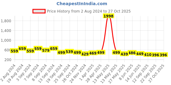 myntra.com Fabflee Pack Of 2 Puff Sleeves Tops fabflee Price History Graph from 2 Aug 2024 to 27 Oct 2025