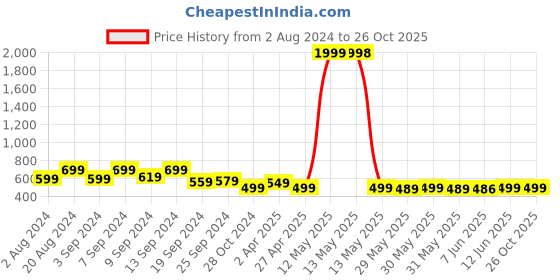 myntra.com Fabflee Pack Of 2 Puff Sleeves Tops fabflee Price History Graph from 2 Aug 2024 to 26 Oct 2025