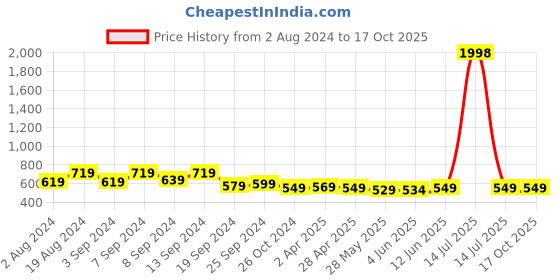 myntra.com Fabflee Pack Of 2 Puff Sleeves Tops fabflee Price History Graph from 2 Aug 2024 to 16 Oct 2025