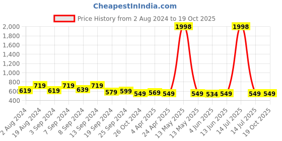 myntra.com Fabflee Pack Of 2 Puff Sleeves Tops fabflee Price History Graph from 2 Aug 2024 to 19 Oct 2025