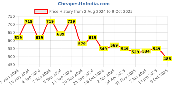 myntra.com Fabflee Pack Of 2 Puff Sleeves Tops fabflee Price History Graph from 2 Aug 2024 to 9 Oct 2025