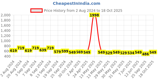 myntra.com Fabflee Pack Of 2 Puff Sleeves Tops fabflee Price History Graph from 2 Aug 2024 to 18 Oct 2025