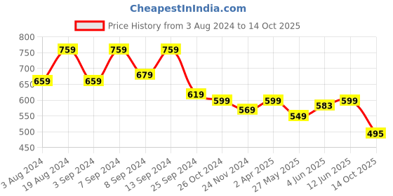 myntra.com Fabflee Pack Of 2 Puffed Sleeves Peplum Tops fabflee Price History Graph from 3 Aug 2024 to 14 Oct 2025