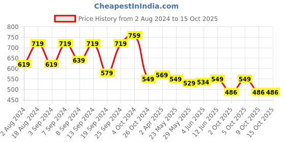 myntra.com Fabflee Pack Of 2 Puffed Sleeves Peplum Tops fabflee Price History Graph from 2 Aug 2024 to 15 Oct 2025