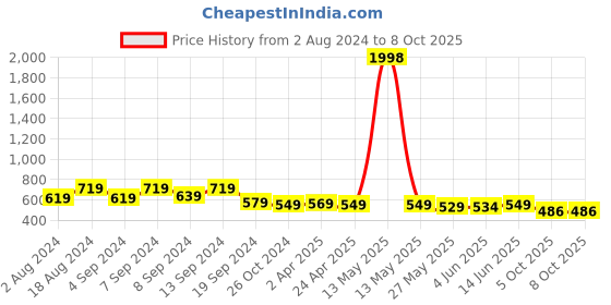 myntra.com Fabflee Pack Of 2 Regular Peplum Tops fabflee Price History Graph from 2 Aug 2024 to 7 Oct 2025