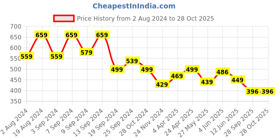 myntra.com Fabflee Pack Of 2 Regular Top fabflee Price History Graph from 2 Aug 2024 to 28 Oct 2025