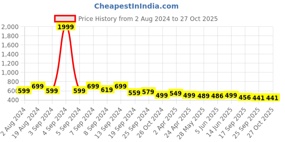 myntra.com Fabflee Pack Of 2 Regular Tops fabflee Price History Graph from 2 Aug 2024 to 27 Oct 2025