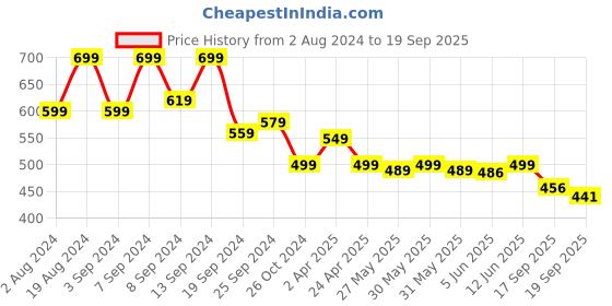 myntra.com Fabflee Pack Of 2 Regular Tops fabflee Price History Graph from 2 Aug 2024 to 19 Sep 2025
