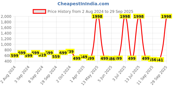 myntra.com Fabflee Pack of 2 Round Neck Cotton T-shirt fabflee Price History Graph from 2 Aug 2024 to 29 Sep 2025