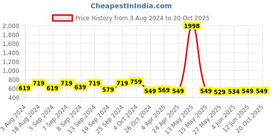 myntra.com Fabflee Pack of 2 Round Neck Puff Sleeves Peplum Top fabflee Price History Graph from 3 Aug 2024 to 19 Oct 2025