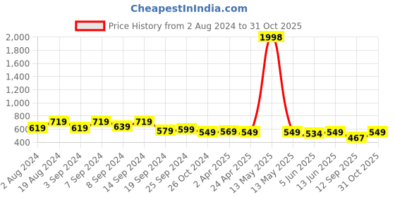 myntra.com Fabflee Pack of 2 Square Neck Puff Sleeves Peplum Top fabflee Price History Graph from 2 Aug 2024 to 31 Oct 2025
