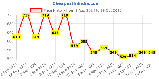 myntra.com Fabflee Pack Of 2 Square Neck Puff Sleeves Peplum Top fabflee Price History Graph from 2 Aug 2024 to 19 Oct 2025