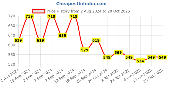 myntra.com Fabflee Pack Of 2 Square Neck Puff Sleeves Peplum Top fabflee Price History Graph from 2 Aug 2024 to 19 Oct 2025