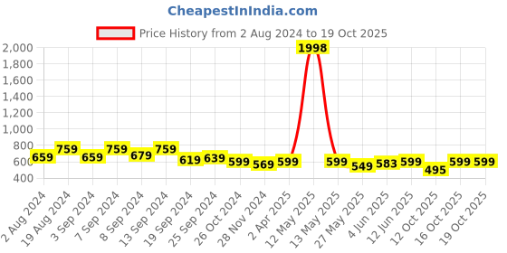 myntra.com Fabflee Pack Of 2 Square Neck Puff Sleeves Peplum Top fabflee Price History Graph from 2 Aug 2024 to 17 Oct 2025