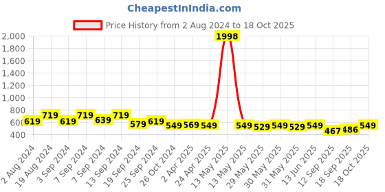 myntra.com Fabflee Pack Of 2 Square Neck Puff Sleeves Peplum Top fabflee Price History Graph from 2 Aug 2024 to 18 Oct 2025