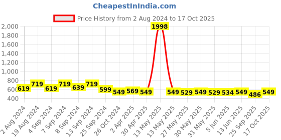 myntra.com Fabflee Pack Of 2 Square Neck Puff Sleeves Peplum Top fabflee Price History Graph from 2 Aug 2024 to 17 Oct 2025