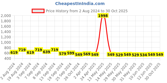 myntra.com Fabflee Pack of 2 Square Neck Puff Sleeves Top fabflee Price History Graph from 2 Aug 2024 to 30 Oct 2025
