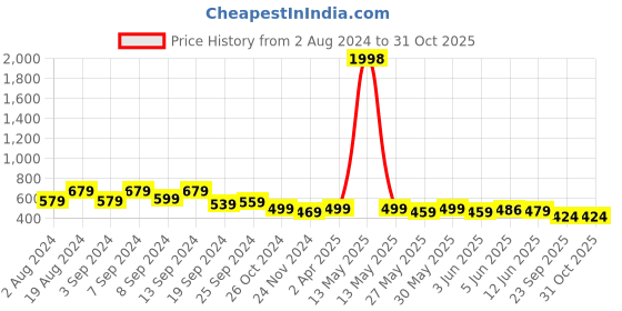 myntra.com Fabflee Pack of 2 Square Neck Puff Sleeves Tops fabflee Price History Graph from 2 Aug 2024 to 31 Oct 2025