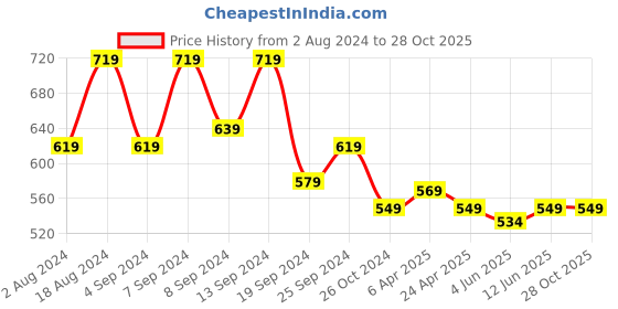 myntra.com Fabflee Pack Of 2 Sweetheart Neck Puff Sleeve Peplum Top fabflee Price History Graph from 2 Aug 2024 to 27 Oct 2025