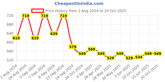 myntra.com Fabflee Pack Of 2 Sweetheart Neck Puff Sleeve Top fabflee Price History Graph from 2 Aug 2024 to 20 Oct 2025