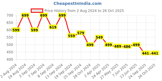 myntra.com Fabflee Pack Of 2 Sweetheart Neck Puff Sleeve Top fabflee Price History Graph from 2 Aug 2024 to 26 Oct 2025