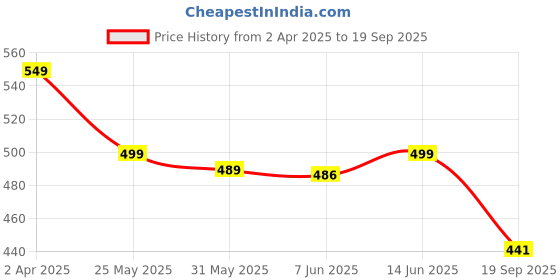 myntra.com Fabflee Pack of 2 Sweetheart Neck Puff Sleeve Top fabflee Price History Graph from 2 Apr 2025 to 19 Sep 2025