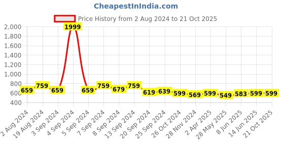 myntra.com Fabflee Pack of 2 Sweetheart Neck Puff Sleeved Peplum Tops fabflee Price History Graph from 2 Aug 2024 to 21 Oct 2025