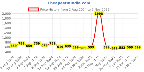 myntra.com Fabflee Pack of 2 Sweetheart Neck Puff Sleeved Peplum Tops fabflee Price History Graph from 2 Aug 2024 to 6 Nov 2025