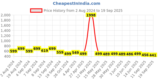 myntra.com Fabflee Pack Of 2 Sweetheart Neck Puff Sleeves Peplum Top fabflee Price History Graph from 2 Aug 2024 to 19 Sep 2025