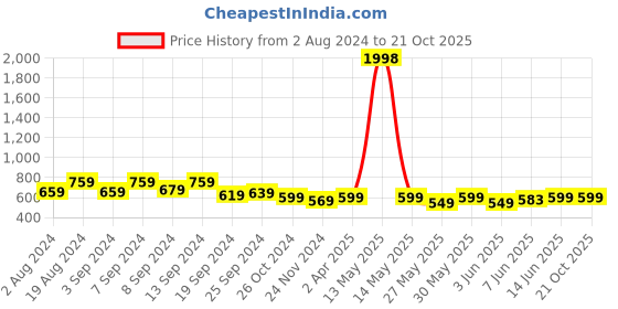 myntra.com Fabflee Pack Of 2 Sweetheart Neck Puff Sleeves Tops fabflee Price History Graph from 2 Aug 2024 to 20 Oct 2025