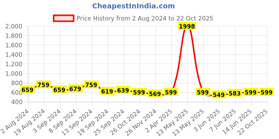myntra.com Fabflee Pack Of 2 Sweetheart Neck Puff Sleeves Tops fabflee Price History Graph from 2 Aug 2024 to 19 Oct 2025