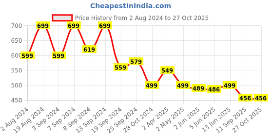 myntra.com Fabflee Pack Of 2 Sweetheart Neck Regular Tops fabflee Price History Graph from 2 Aug 2024 to 27 Oct 2025